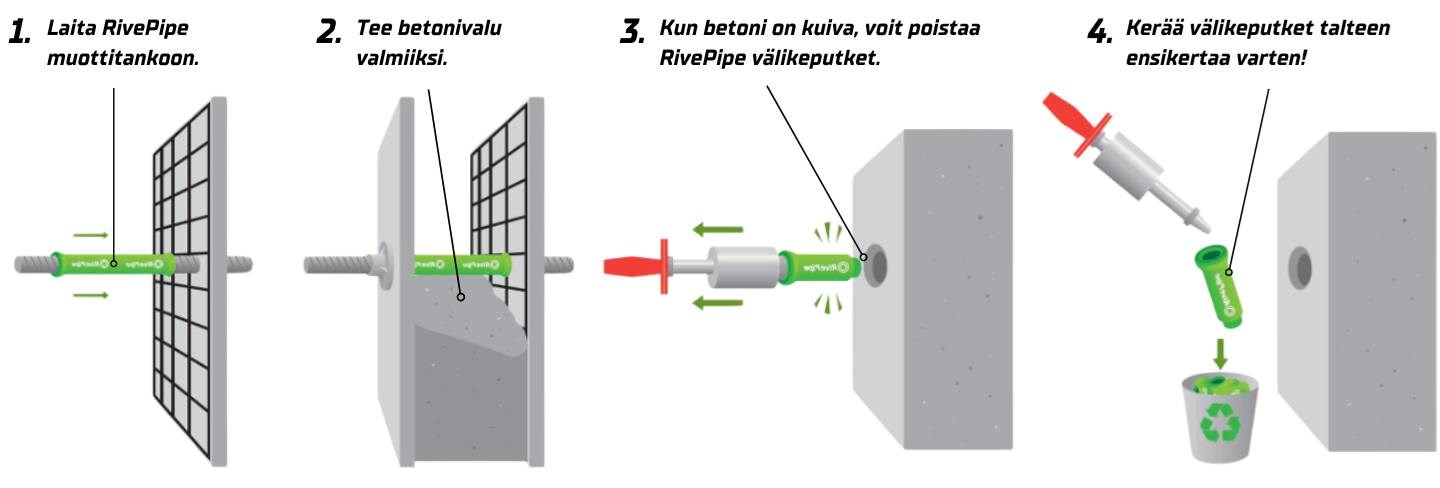 RivePipe_asennuksen_eri_vaiheet